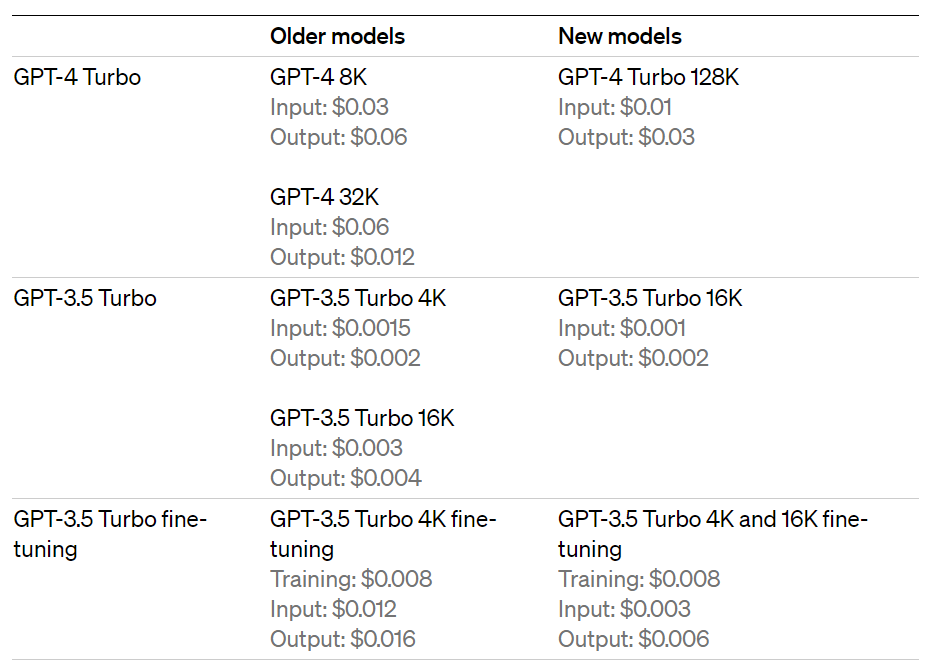 gpt models pricing chart